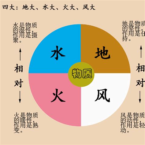 地水火風四大不調|四大不調時